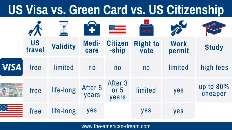 Compare Green Card